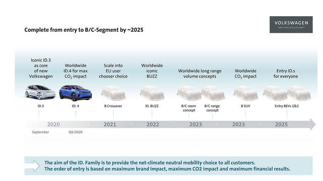 Volkswagen: le auto elettriche da qui al 2025